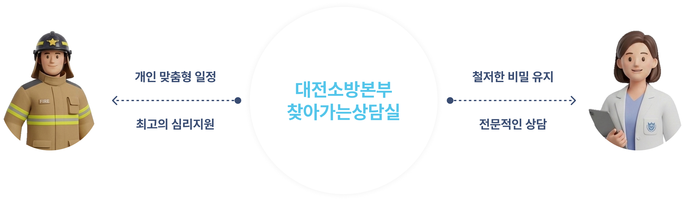 대전소방본부 찾아가는상담실은 상담자에게  개인 맞춤형 일정 최고의 심리지원, 상담사에게 철저한 비밀유지, 전문적인 상담을 지원합니다.  